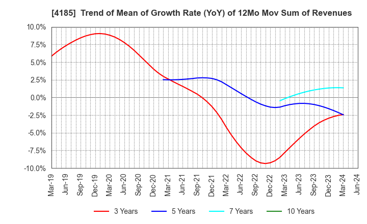 4185 JSR CORPORATION: Trend of Mean of Growth Rate (YoY) of 12Mo Mov Sum of Revenues