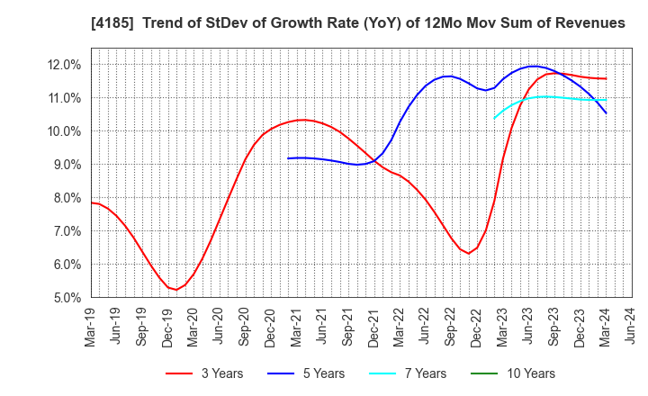 4185 JSR CORPORATION: Trend of StDev of Growth Rate (YoY) of 12Mo Mov Sum of Revenues