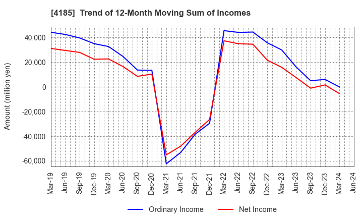 4185 JSR CORPORATION: Trend of 12-Month Moving Sum of Incomes