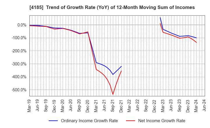 4185 JSR CORPORATION: Trend of Growth Rate (YoY) of 12-Month Moving Sum of Incomes