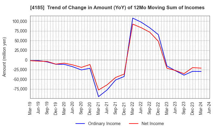 4185 JSR CORPORATION: Trend of Change in Amount (YoY) of 12Mo Moving Sum of Incomes