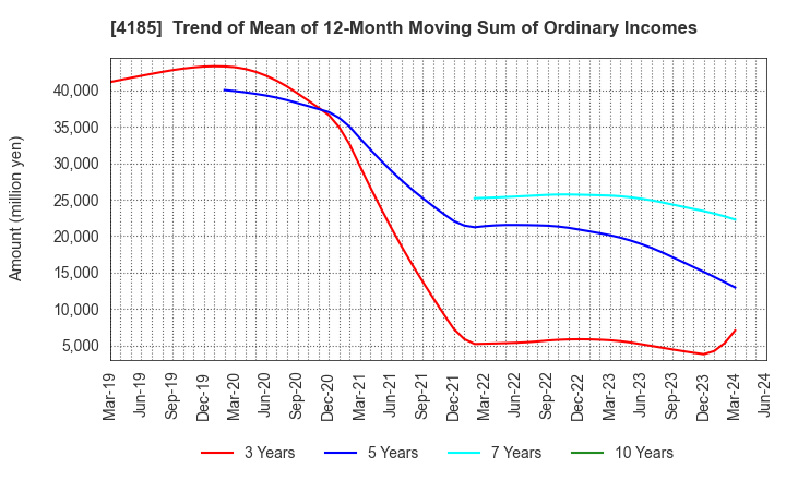 4185 JSR CORPORATION: Trend of Mean of 12-Month Moving Sum of Ordinary Incomes