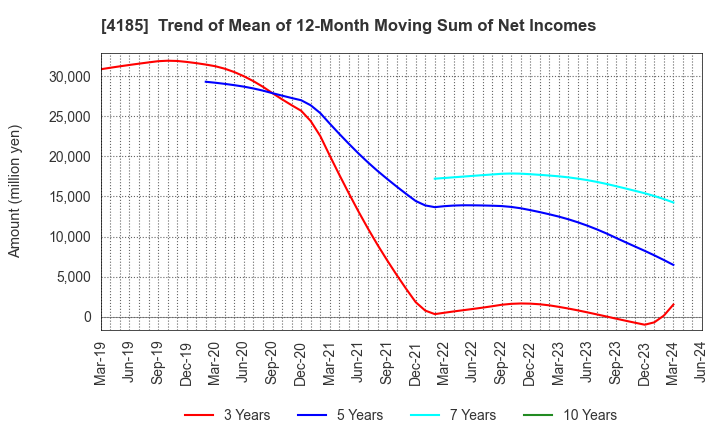 4185 JSR CORPORATION: Trend of Mean of 12-Month Moving Sum of Net Incomes