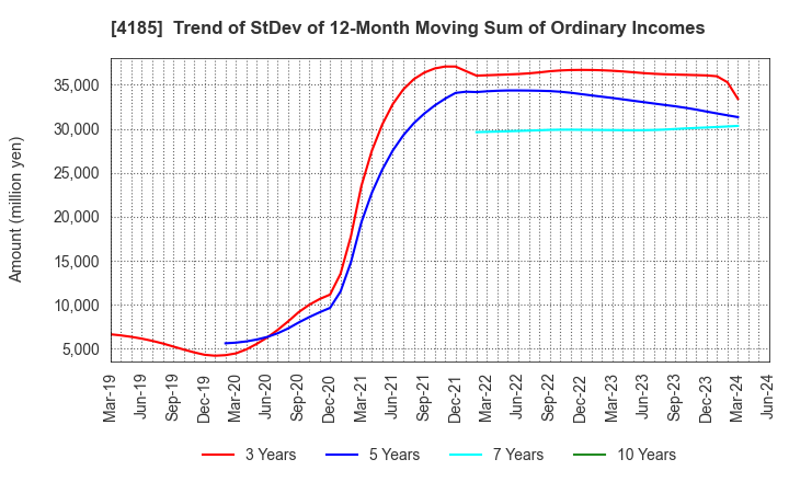 4185 JSR CORPORATION: Trend of StDev of 12-Month Moving Sum of Ordinary Incomes