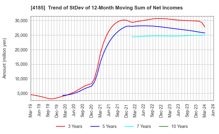 4185 JSR CORPORATION: Trend of StDev of 12-Month Moving Sum of Net Incomes