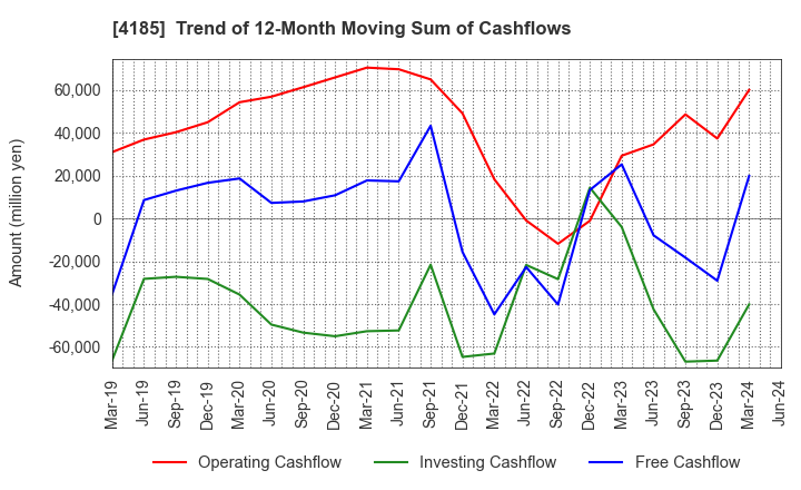 4185 JSR CORPORATION: Trend of 12-Month Moving Sum of Cashflows