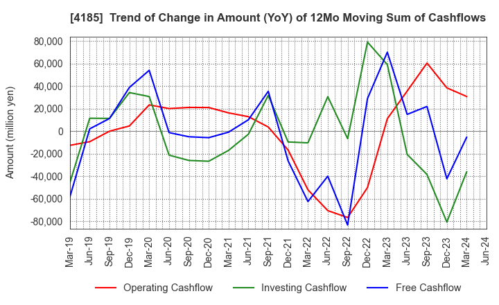 4185 JSR CORPORATION: Trend of Change in Amount (YoY) of 12Mo Moving Sum of Cashflows