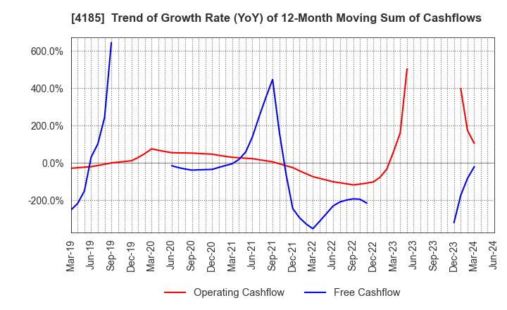 4185 JSR CORPORATION: Trend of Growth Rate (YoY) of 12-Month Moving Sum of Cashflows