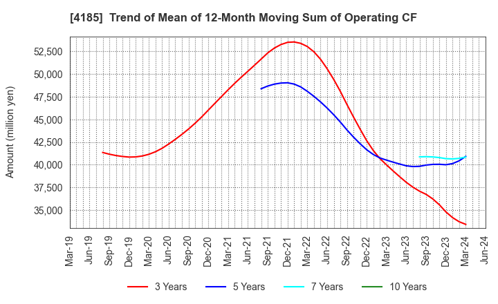 4185 JSR CORPORATION: Trend of Mean of 12-Month Moving Sum of Operating CF