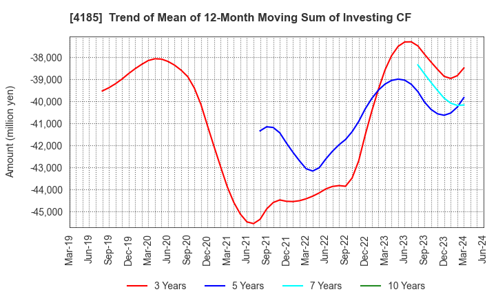 4185 JSR CORPORATION: Trend of Mean of 12-Month Moving Sum of Investing CF