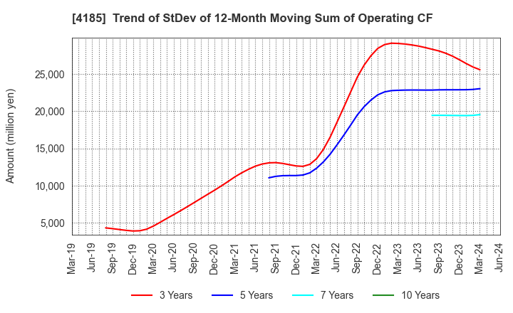 4185 JSR CORPORATION: Trend of StDev of 12-Month Moving Sum of Operating CF