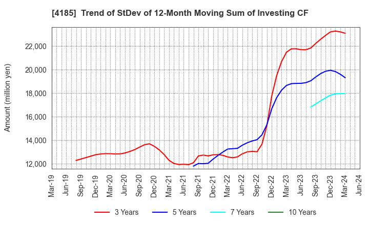 4185 JSR CORPORATION: Trend of StDev of 12-Month Moving Sum of Investing CF