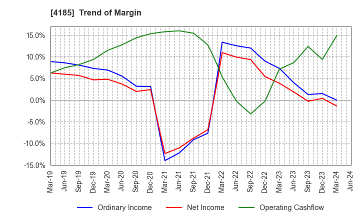 4185 JSR CORPORATION: Trend of Margin