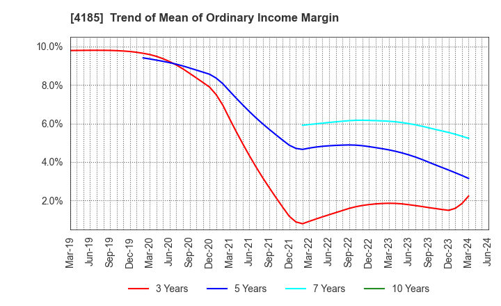 4185 JSR CORPORATION: Trend of Mean of Ordinary Income Margin