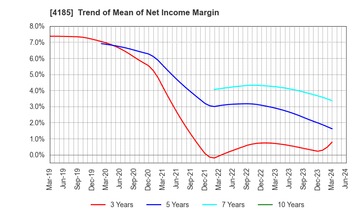 4185 JSR CORPORATION: Trend of Mean of Net Income Margin