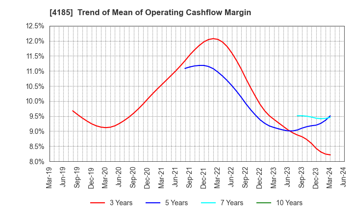 4185 JSR CORPORATION: Trend of Mean of Operating Cashflow Margin