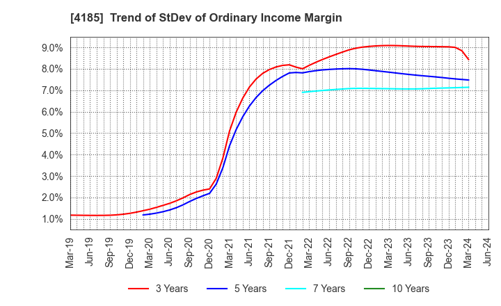 4185 JSR CORPORATION: Trend of StDev of Ordinary Income Margin