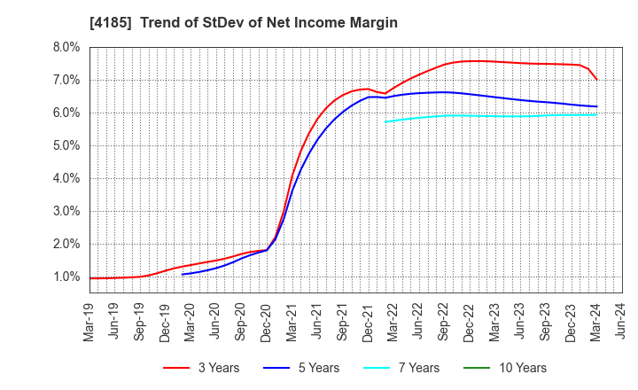 4185 JSR CORPORATION: Trend of StDev of Net Income Margin