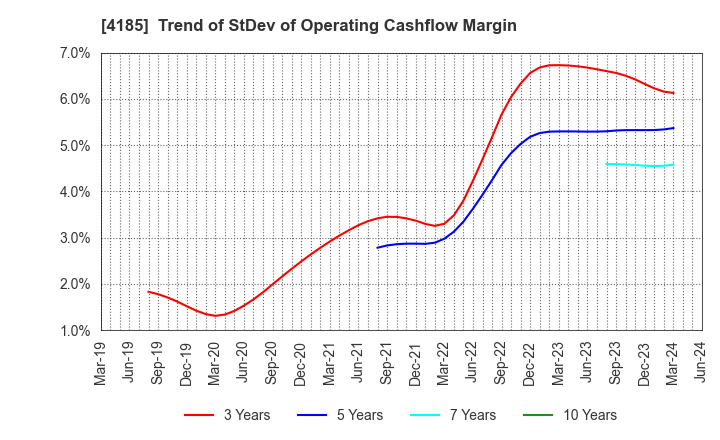 4185 JSR CORPORATION: Trend of StDev of Operating Cashflow Margin