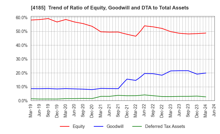 4185 JSR CORPORATION: Trend of Ratio of Equity, Goodwill and DTA to Total Assets