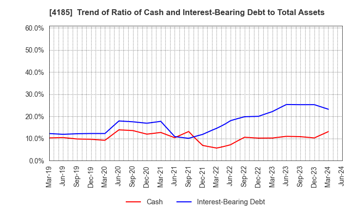 4185 JSR CORPORATION: Trend of Ratio of Cash and Interest-Bearing Debt to Total Assets