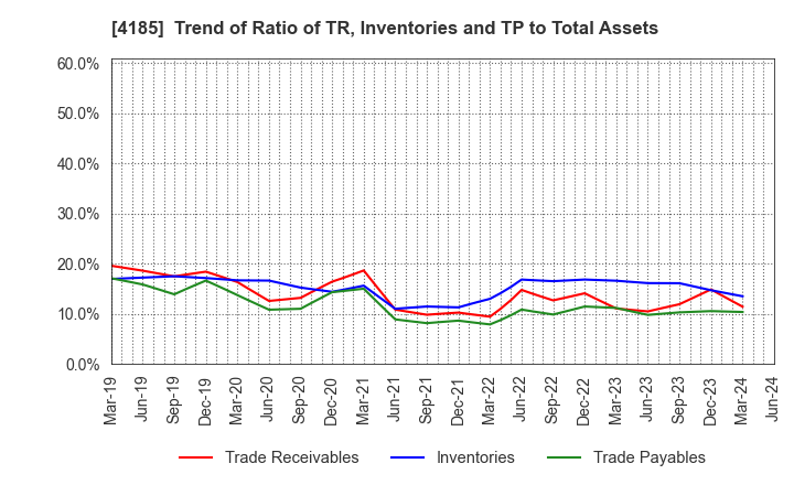 4185 JSR CORPORATION: Trend of Ratio of TR, Inventories and TP to Total Assets