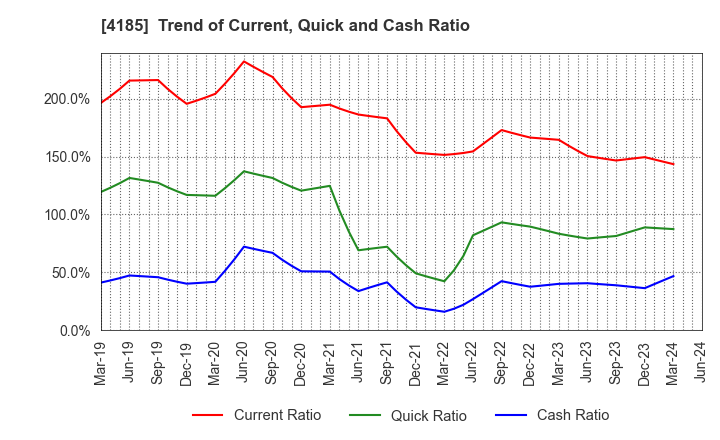 4185 JSR CORPORATION: Trend of Current, Quick and Cash Ratio