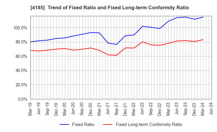 4185 JSR CORPORATION: Trend of Fixed Ratio and Fixed Long-term Conformity Ratio