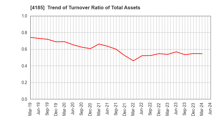 4185 JSR CORPORATION: Trend of Turnover Ratio of Total Assets