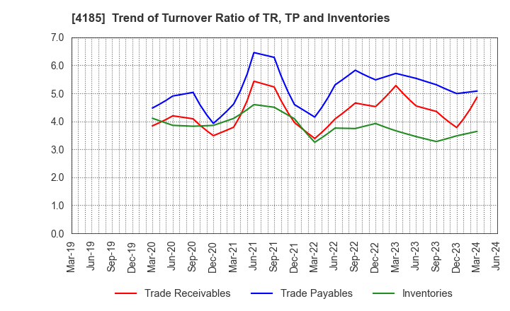 4185 JSR CORPORATION: Trend of Turnover Ratio of TR, TP and Inventories