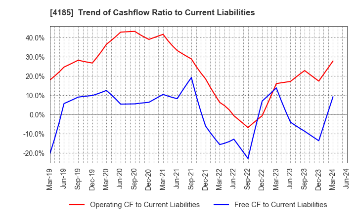 4185 JSR CORPORATION: Trend of Cashflow Ratio to Current Liabilities