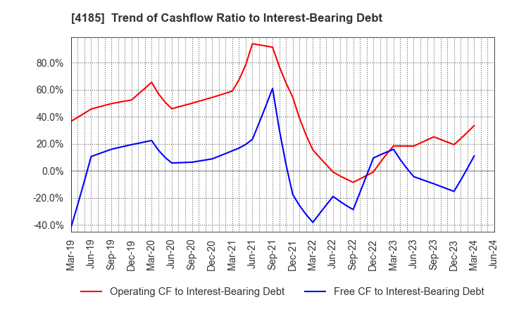 4185 JSR CORPORATION: Trend of Cashflow Ratio to Interest-Bearing Debt