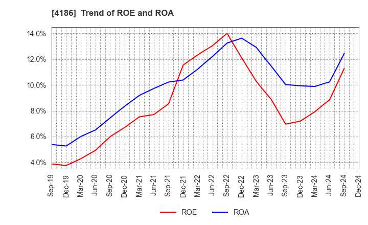 4186 TOKYO OHKA KOGYO CO.,LTD.: Trend of ROE and ROA