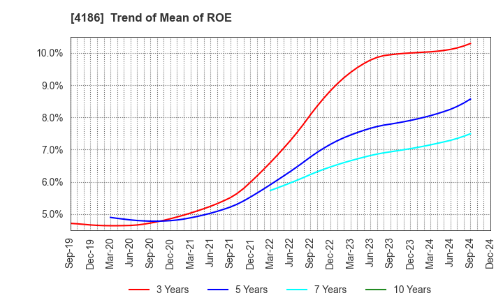 4186 TOKYO OHKA KOGYO CO.,LTD.: Trend of Mean of ROE