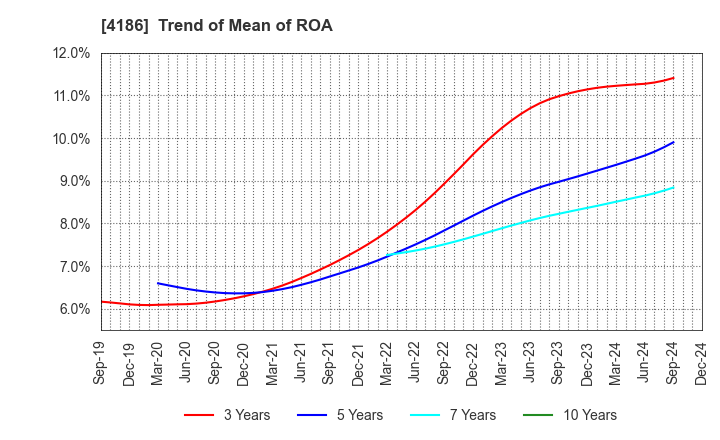 4186 TOKYO OHKA KOGYO CO.,LTD.: Trend of Mean of ROA