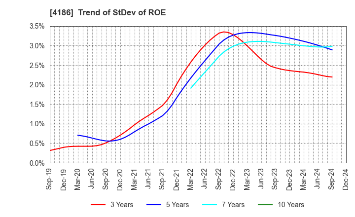 4186 TOKYO OHKA KOGYO CO.,LTD.: Trend of StDev of ROE