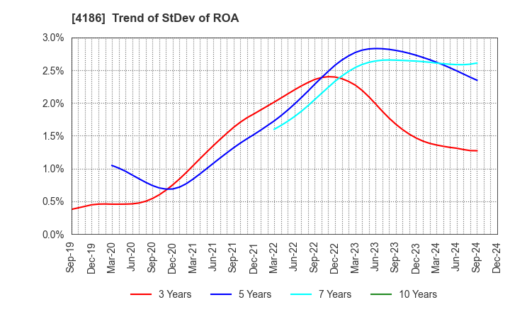 4186 TOKYO OHKA KOGYO CO.,LTD.: Trend of StDev of ROA