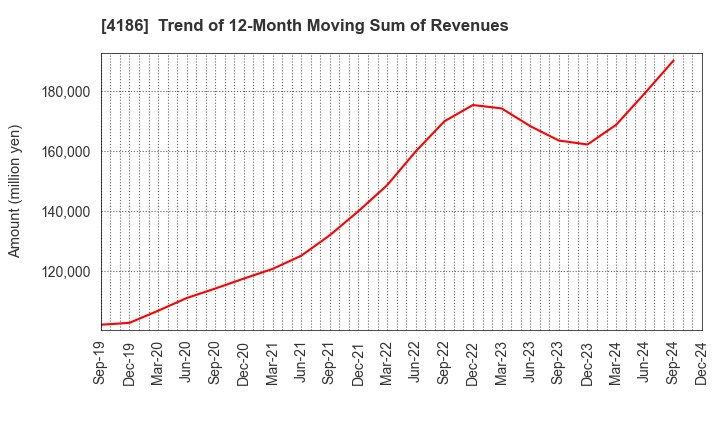 4186 TOKYO OHKA KOGYO CO.,LTD.: Trend of 12-Month Moving Sum of Revenues