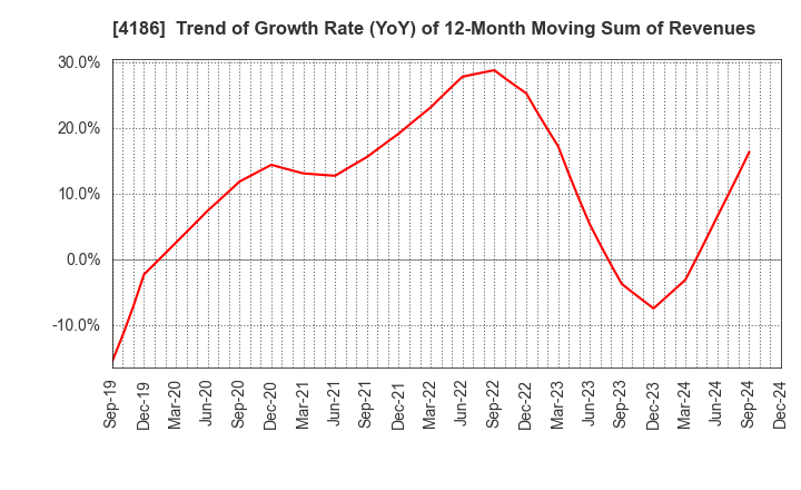 4186 TOKYO OHKA KOGYO CO.,LTD.: Trend of Growth Rate (YoY) of 12-Month Moving Sum of Revenues