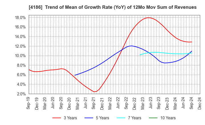 4186 TOKYO OHKA KOGYO CO.,LTD.: Trend of Mean of Growth Rate (YoY) of 12Mo Mov Sum of Revenues