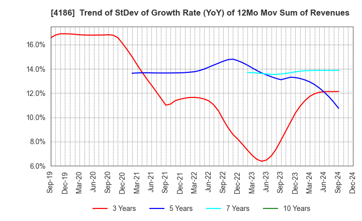 4186 TOKYO OHKA KOGYO CO.,LTD.: Trend of StDev of Growth Rate (YoY) of 12Mo Mov Sum of Revenues