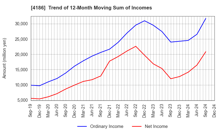 4186 TOKYO OHKA KOGYO CO.,LTD.: Trend of 12-Month Moving Sum of Incomes