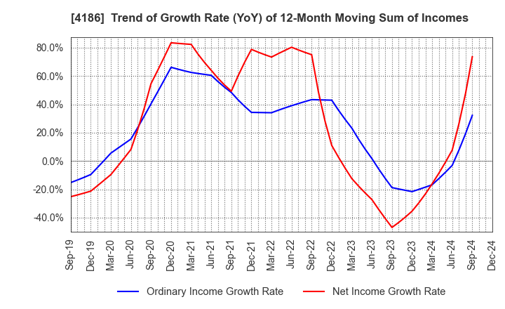 4186 TOKYO OHKA KOGYO CO.,LTD.: Trend of Growth Rate (YoY) of 12-Month Moving Sum of Incomes