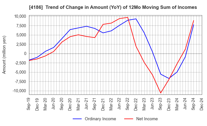 4186 TOKYO OHKA KOGYO CO.,LTD.: Trend of Change in Amount (YoY) of 12Mo Moving Sum of Incomes