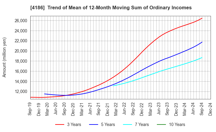 4186 TOKYO OHKA KOGYO CO.,LTD.: Trend of Mean of 12-Month Moving Sum of Ordinary Incomes