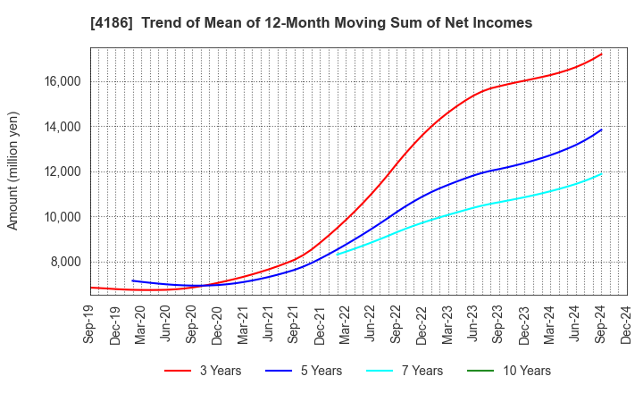 4186 TOKYO OHKA KOGYO CO.,LTD.: Trend of Mean of 12-Month Moving Sum of Net Incomes