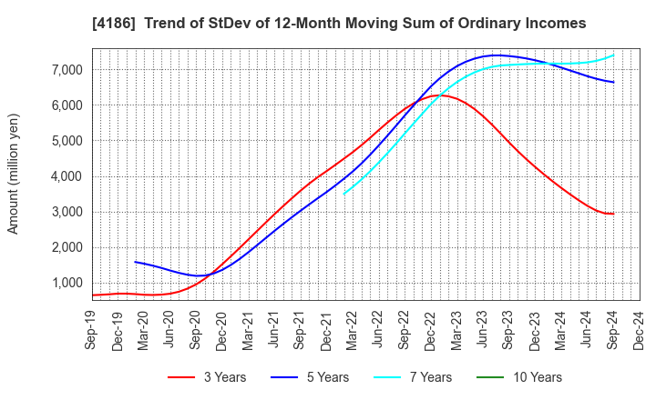 4186 TOKYO OHKA KOGYO CO.,LTD.: Trend of StDev of 12-Month Moving Sum of Ordinary Incomes