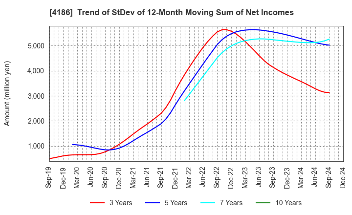 4186 TOKYO OHKA KOGYO CO.,LTD.: Trend of StDev of 12-Month Moving Sum of Net Incomes