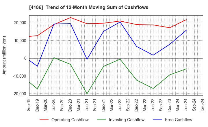 4186 TOKYO OHKA KOGYO CO.,LTD.: Trend of 12-Month Moving Sum of Cashflows