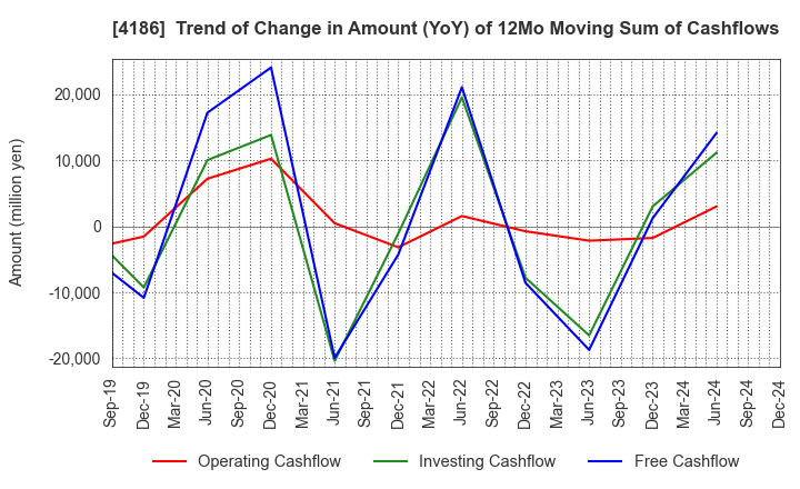 4186 TOKYO OHKA KOGYO CO.,LTD.: Trend of Change in Amount (YoY) of 12Mo Moving Sum of Cashflows